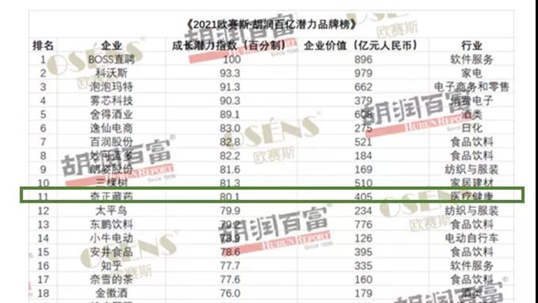 2028·体育官网藏药获评“胡润百亿潜力品牌榜”价值增长获得品牌Top 10